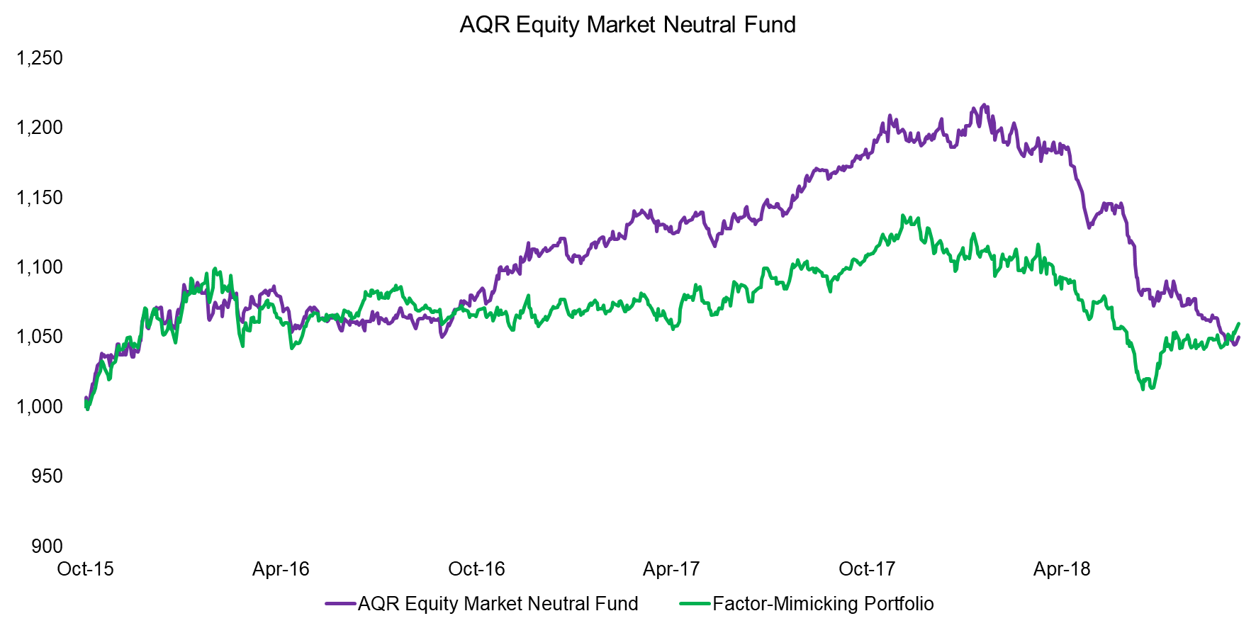 market neutral equity investing