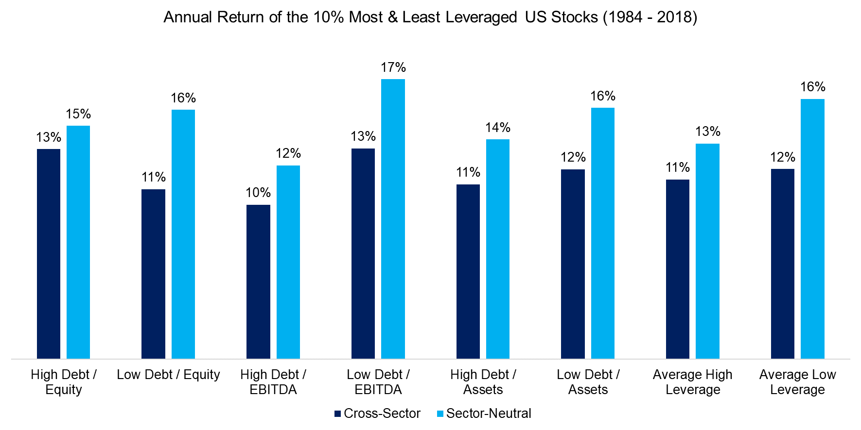 Annual Return of the 10% Most & Least Leveraged US Stocks (1984 - 2018)