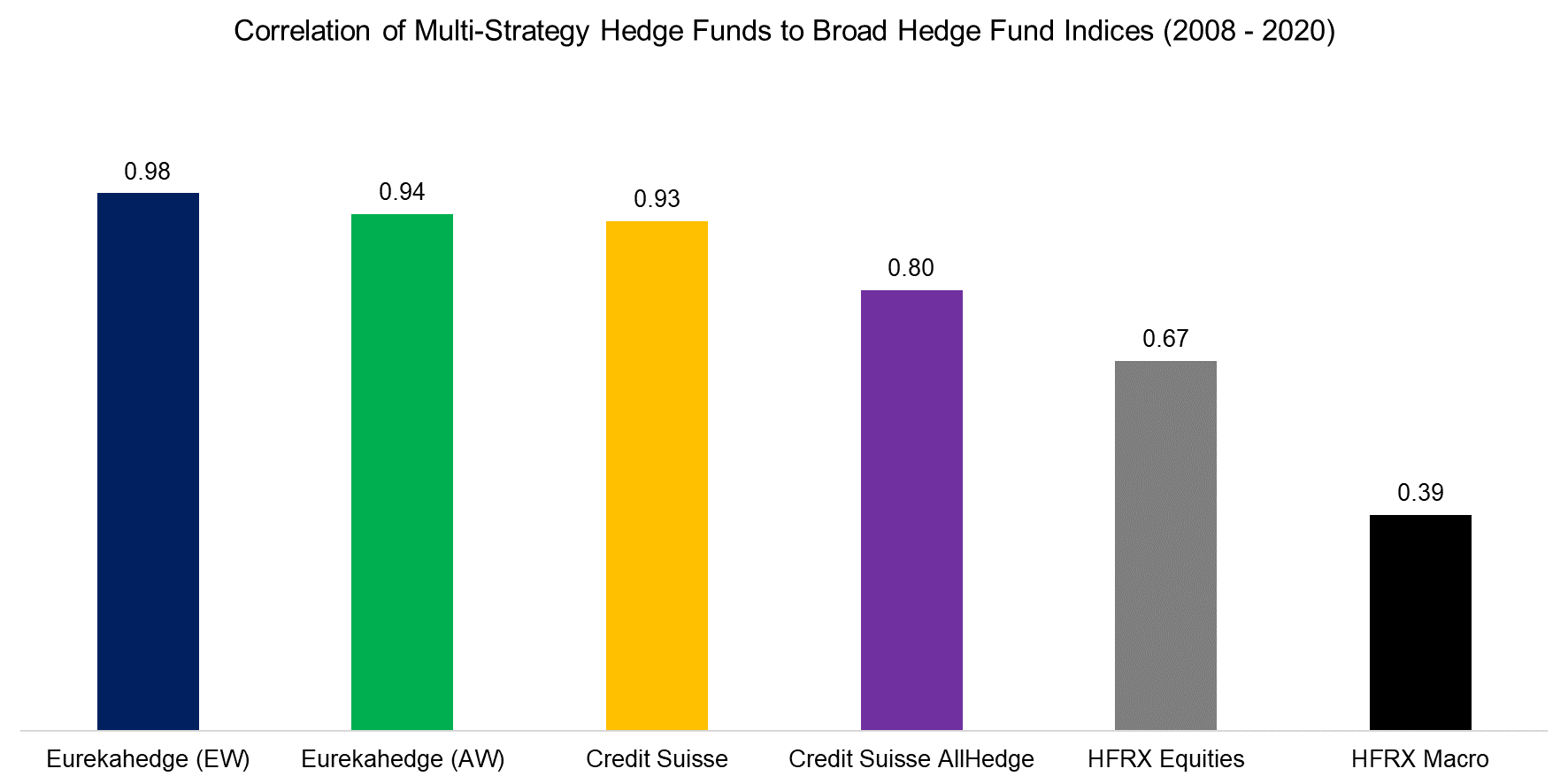 Correlation of Multi-Strategy Hedge Funds to Broad Hedge Fund Indices (2008 - 2002)