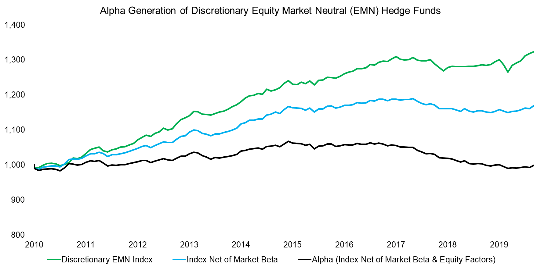 Alpha Generation of Discretionary Equity Market Neutral (EMN) Hedge Funds