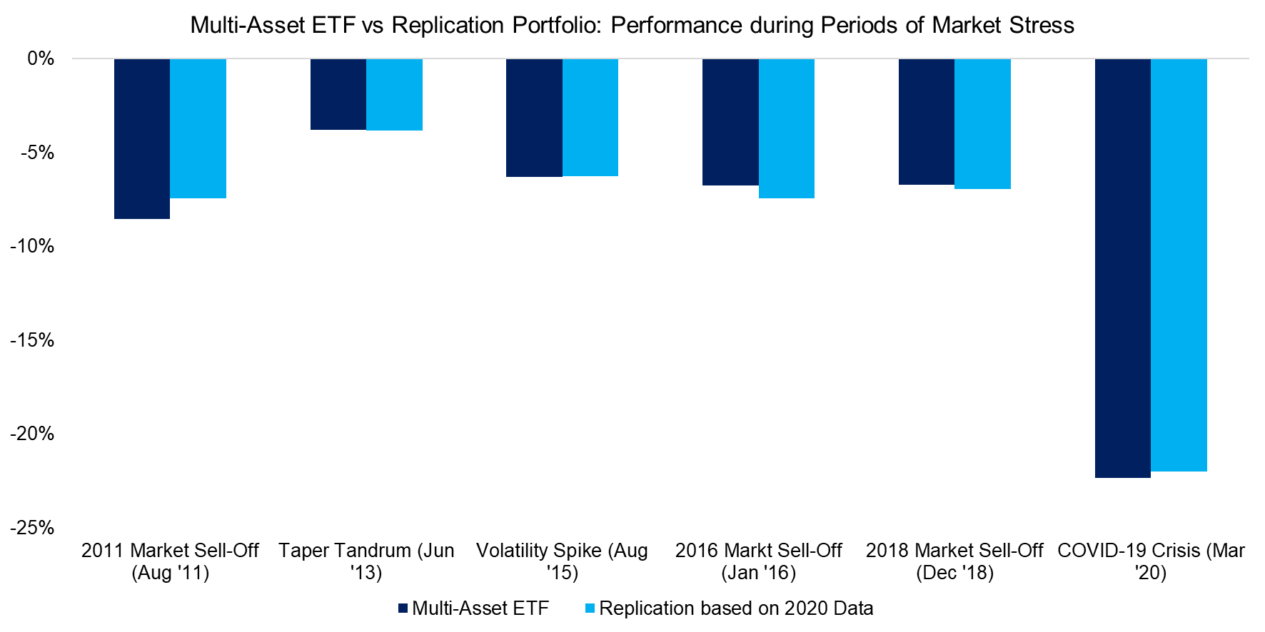 Multi-Asset ETF vs Replication Portfolio Performance during Periods of Market Stress