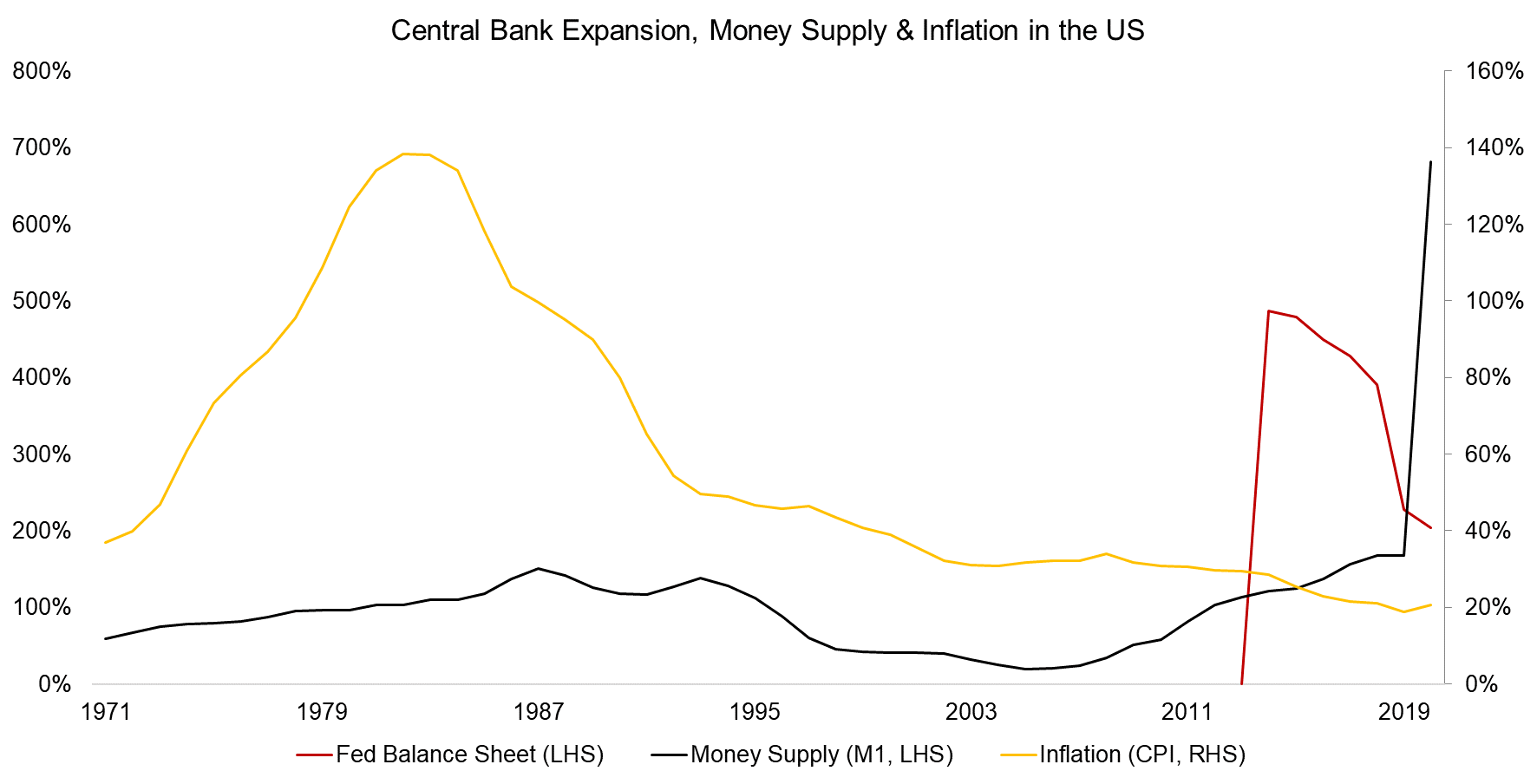 Central Bank Expansion, Money Supply & Inflation in the US
