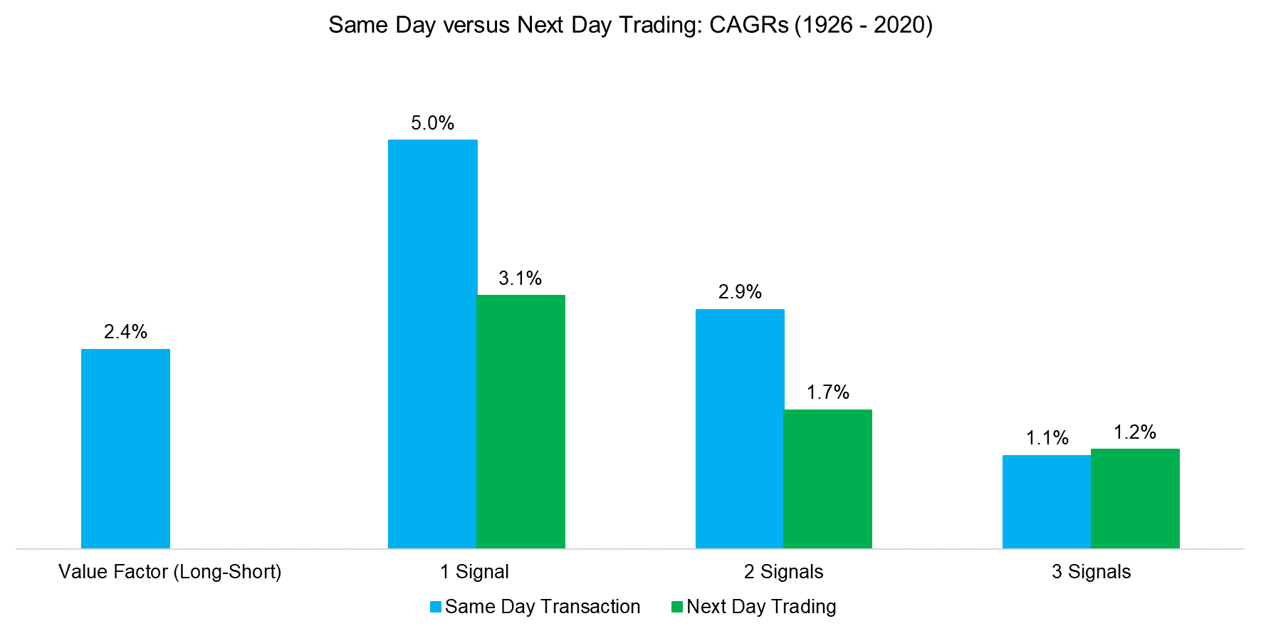 Same Day versus Next Day Trading CAGRs (1926 - 2020)