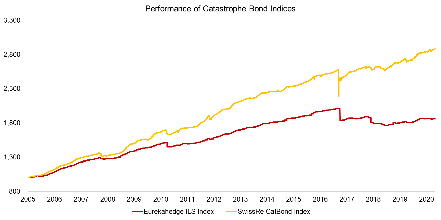 Performance of Catastrophe Bond Indices