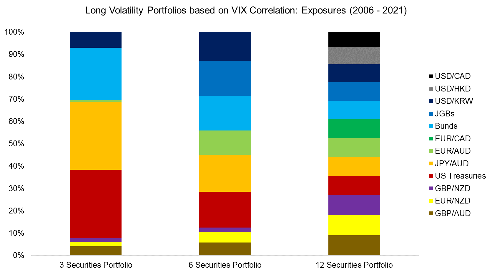Long Volatility Portfolios based on VIX Correlation Exposures (2006 - 2021)