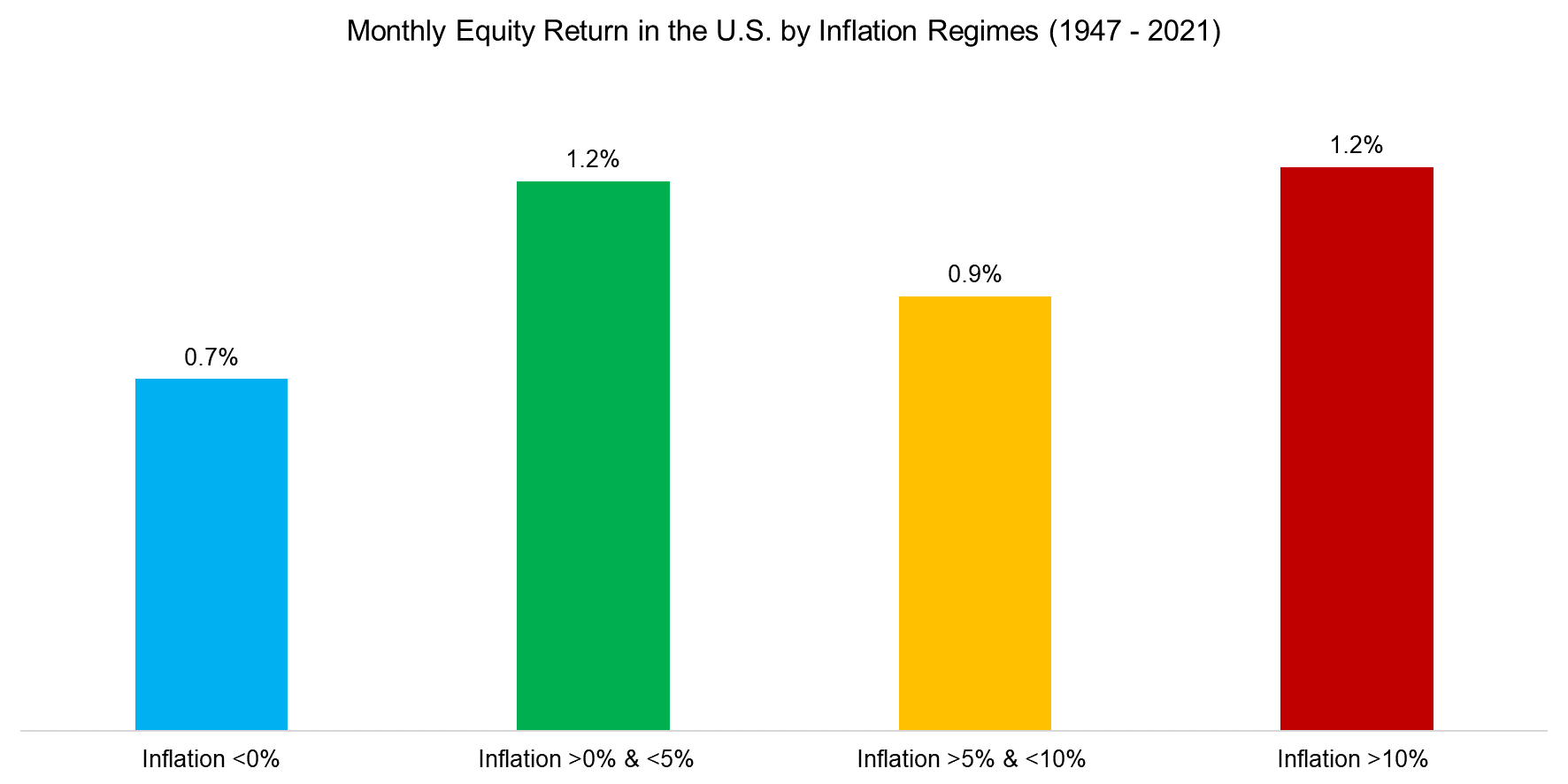 Monthly Equity Return in the U.S. by Inflation Regimes (1947 - 2021)