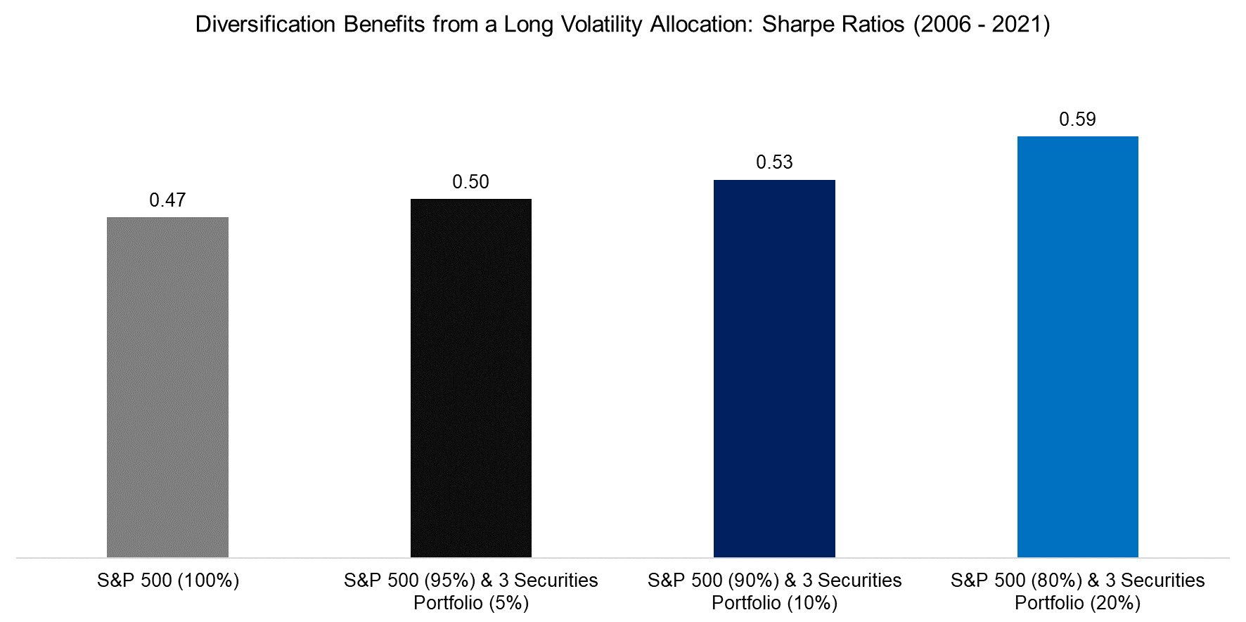 Diversification Benefits from a Long Volatility Allocation Sharpe Ratios (06-21)