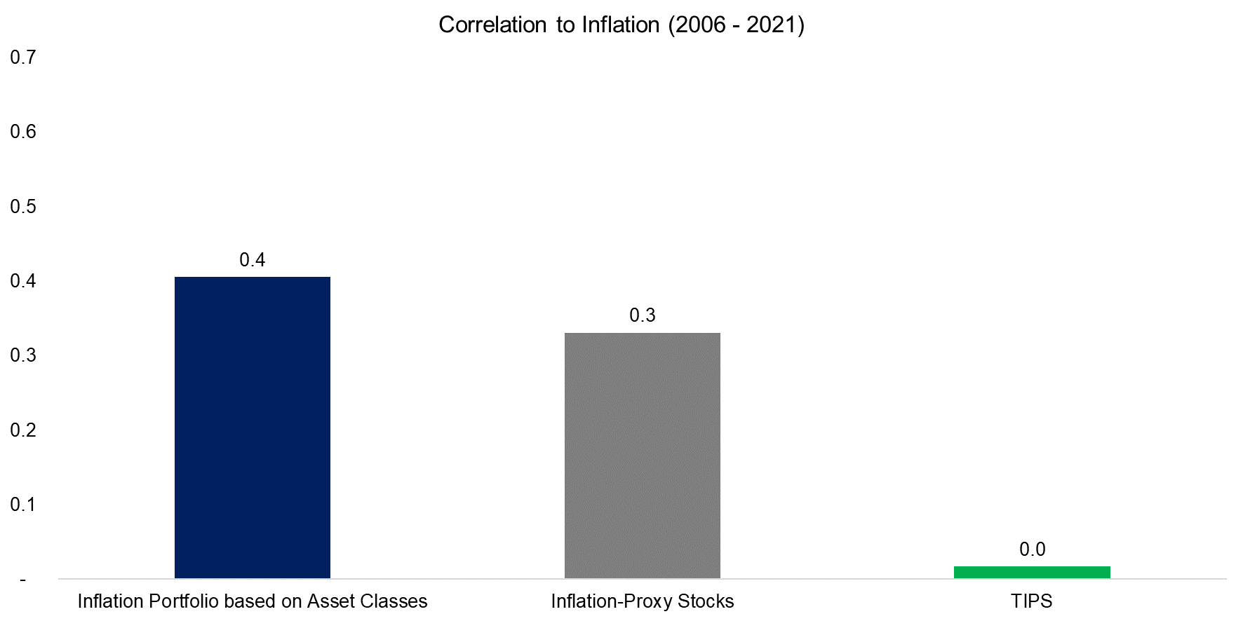 Correlation to Inflation (2006 - 2021)