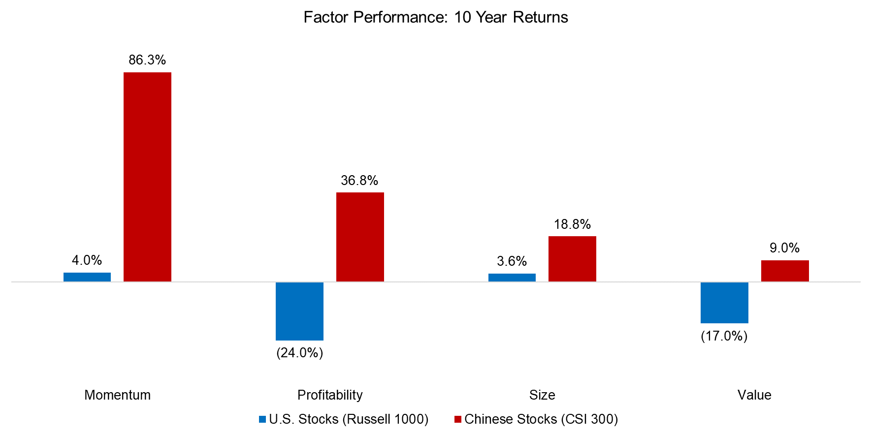 Factor Performance China 10Y