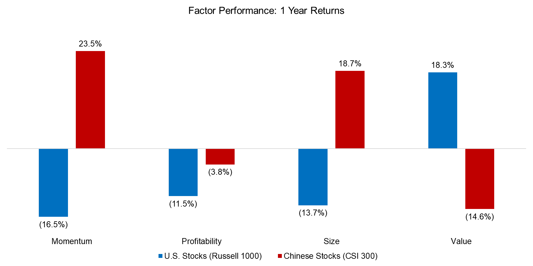 Factor Performance China 1Y
