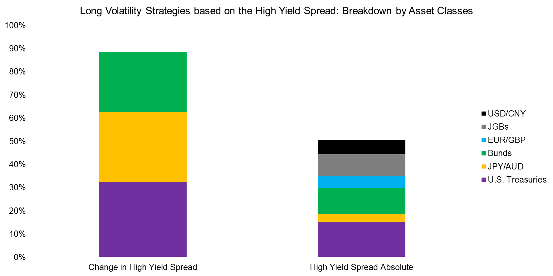 Long Volatility Strategies based on the High Yield Spread Breakdown by Asset Classes