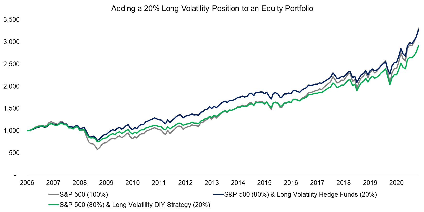 Adding a 20% Long Volatility Position to an Equity Portfolio