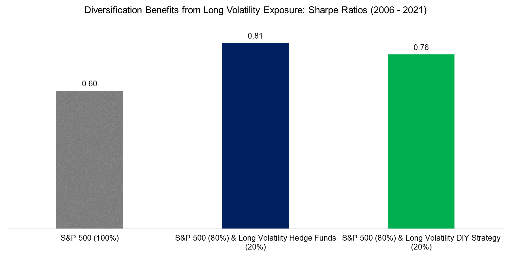 Diversification Benefits from Long Volatility Exposure Sharpe Ratios (2006 - 2021)