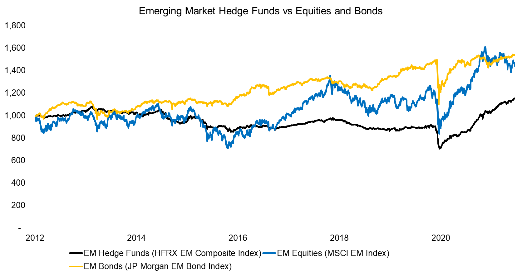 Emerging Market Hedge Funds vs Equities and Bonds