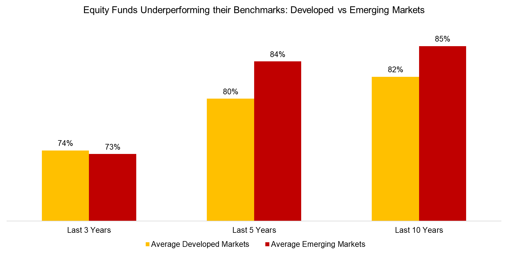 Equity Funds Underperforming their Benchmarks Developed vs Emerging Markets