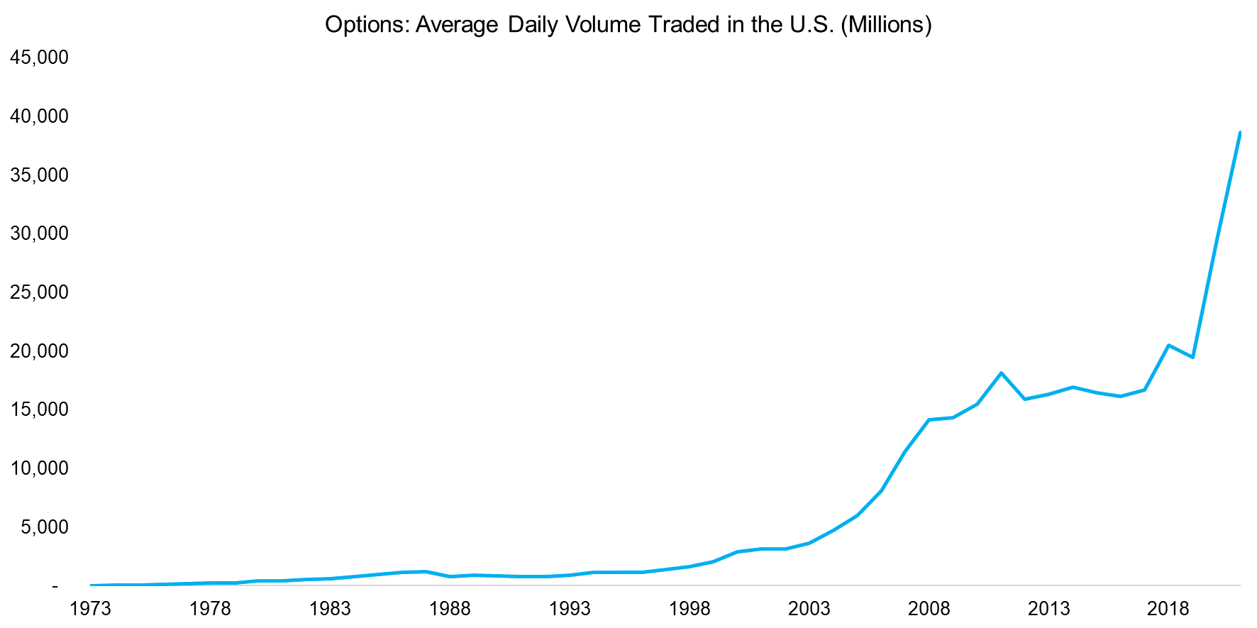 Options Average Daily Volume Traded in the U.S. (Millions)