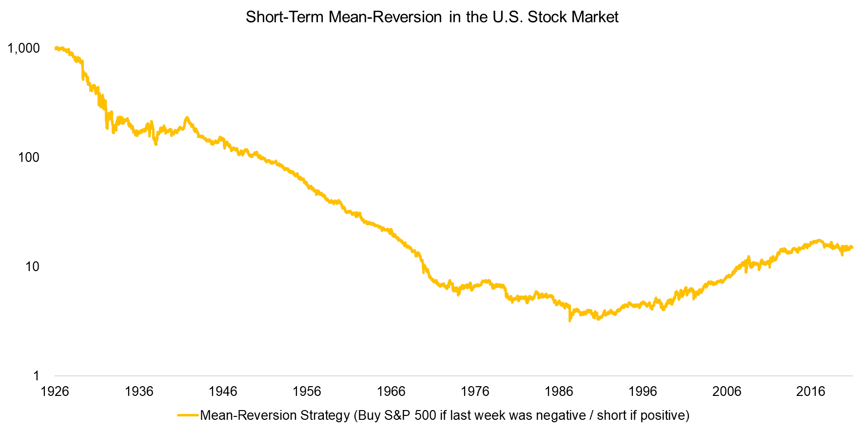 Short-Term Mean-Reversion in the U.S. Stock Market