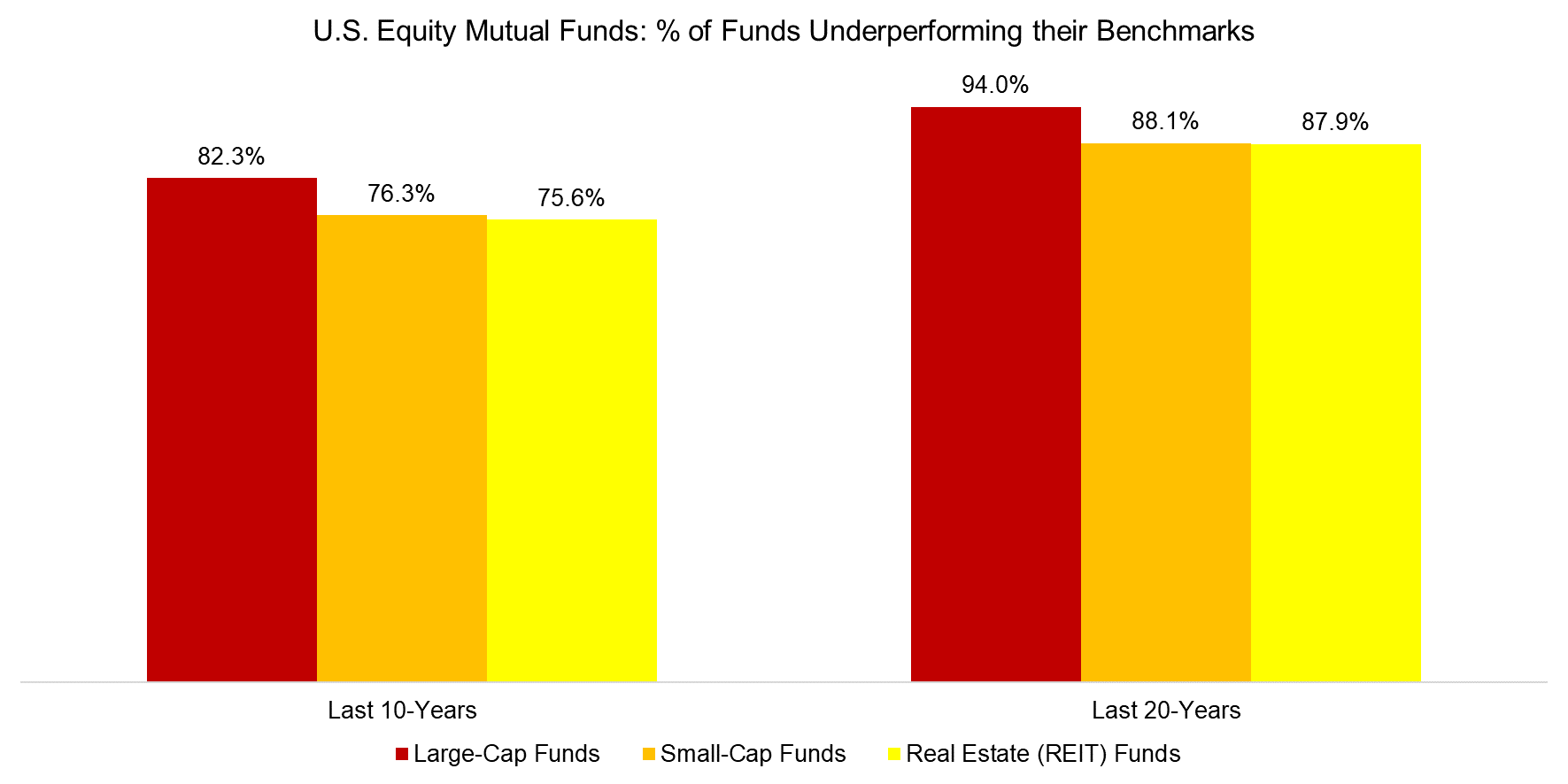U.S. Equity Mutual Funds % of Funds Underperforming their Benchmarks