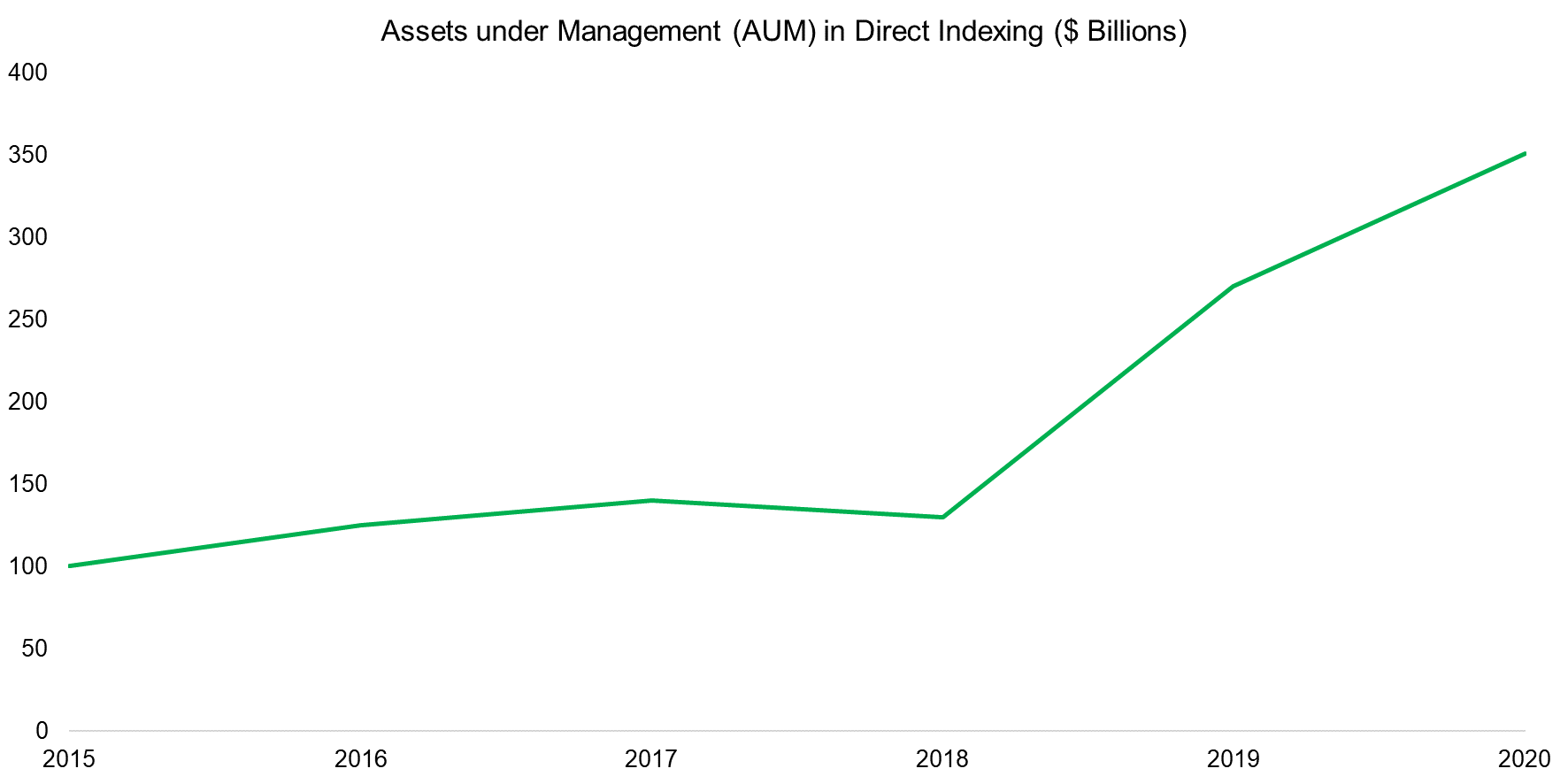 Assets under Management (AUM) in Direct Indexing ($ Billions)
