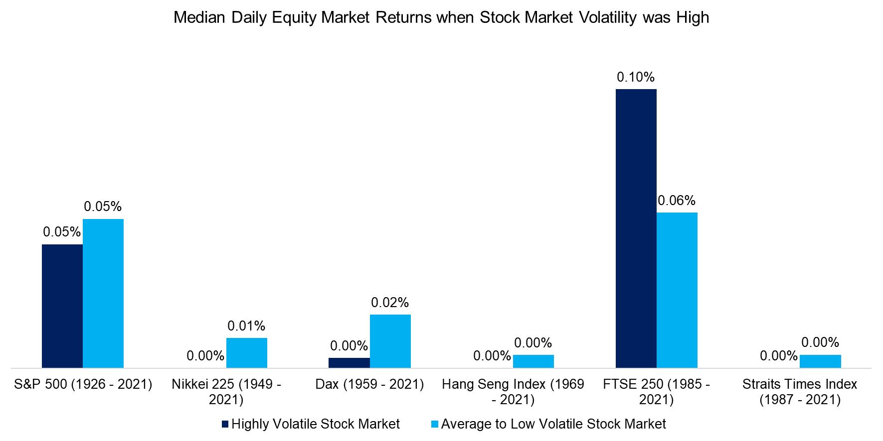 Median Daily Equity Market Returns when Stock Market Volatility was High