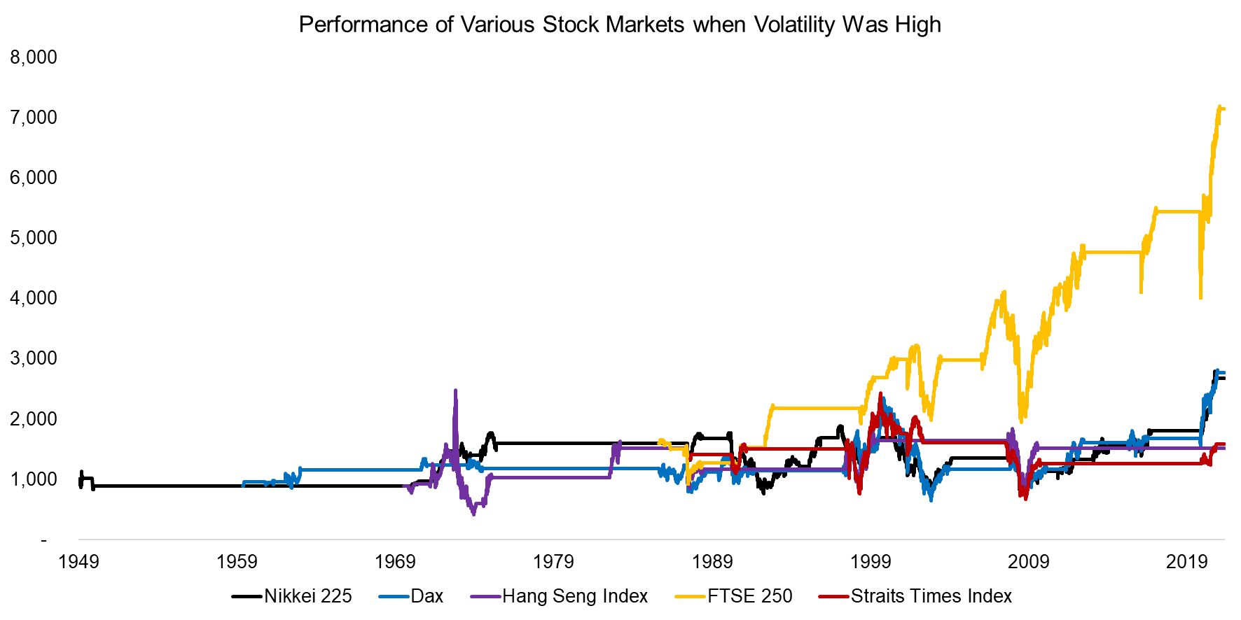 Performance of Various Stock Markets when Volatility Was High