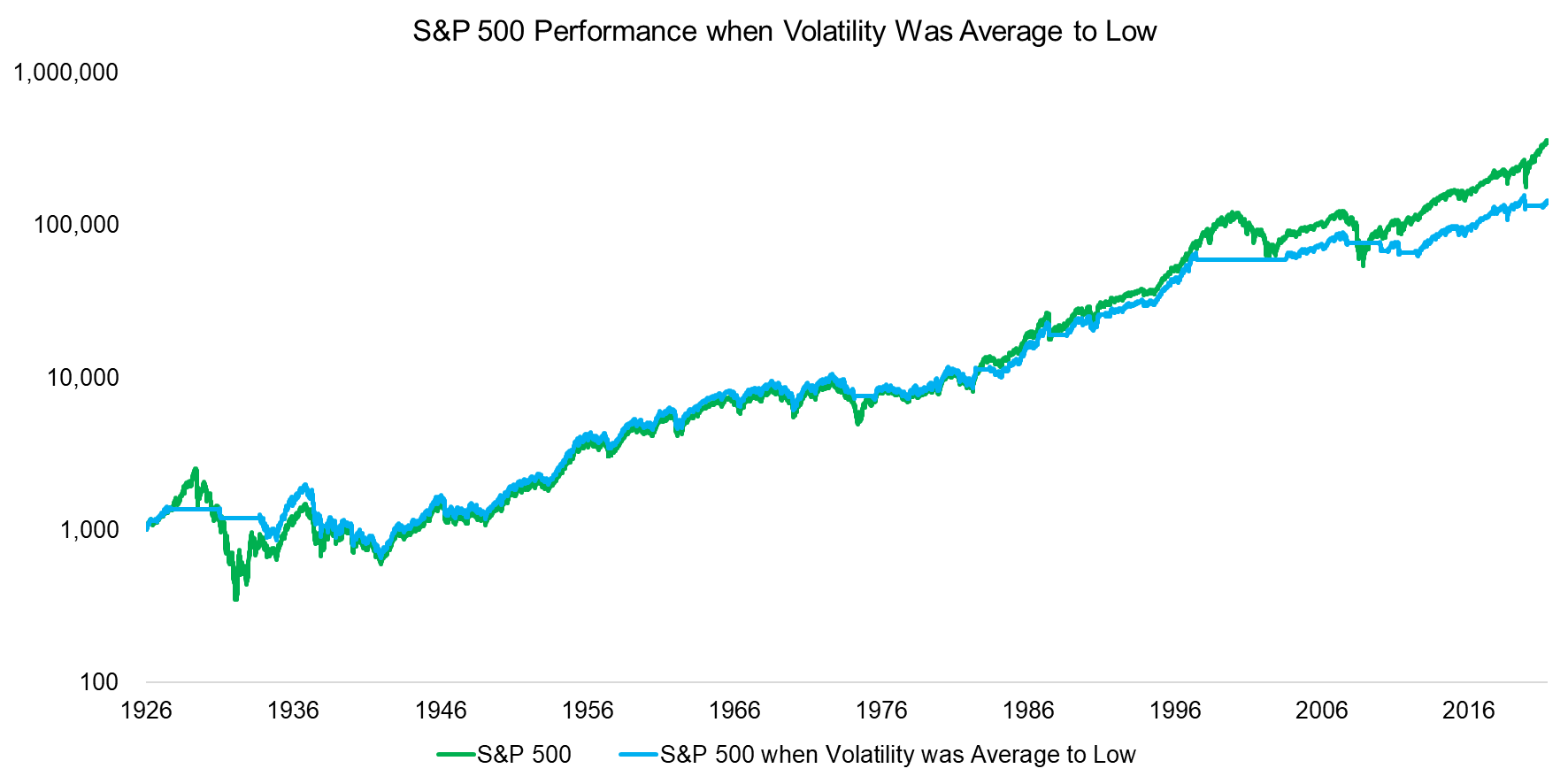 S&P 500 Performance when Volatility Was Average to Low