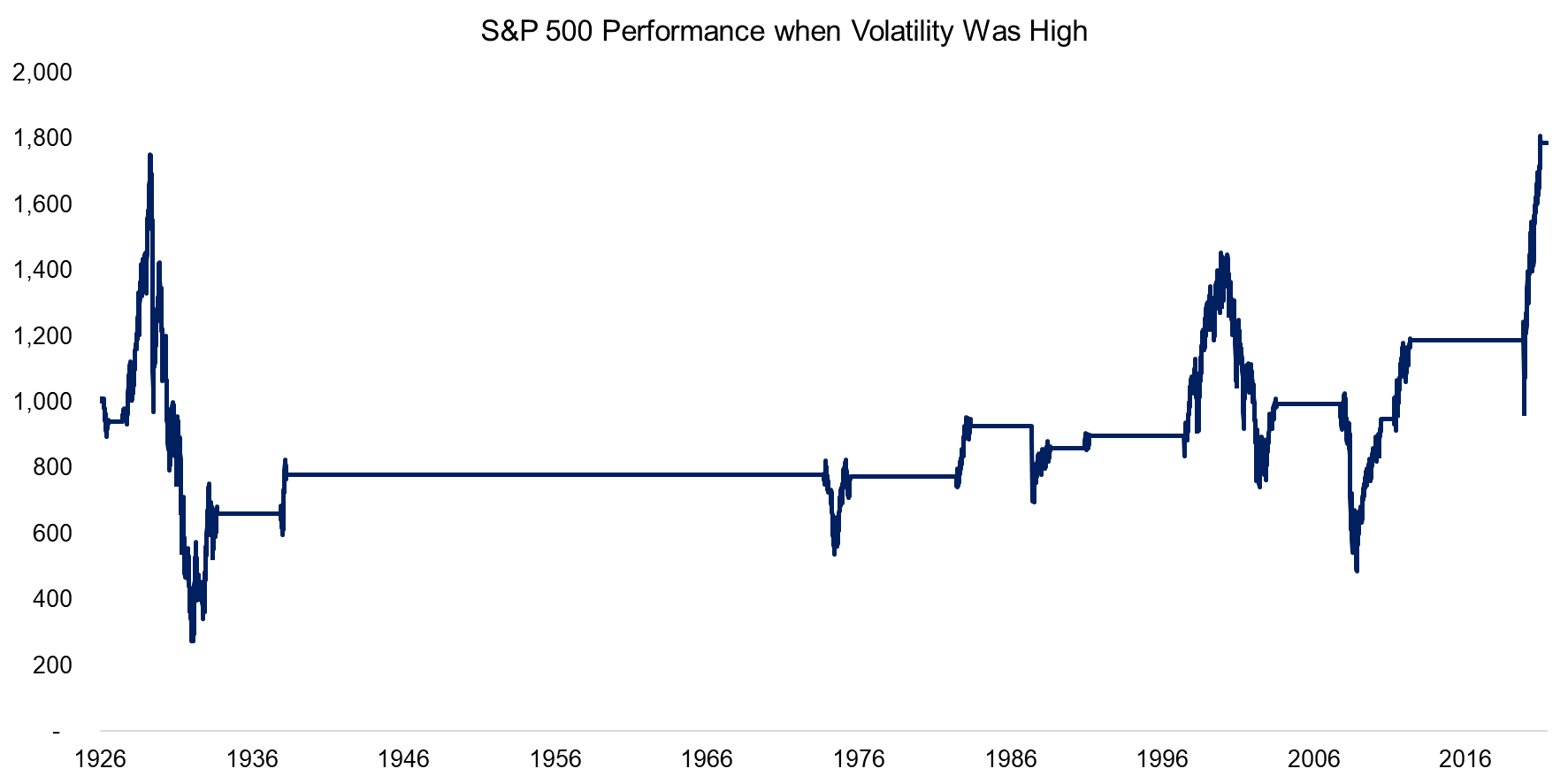 S&P 500 Performance when Volatility Was High