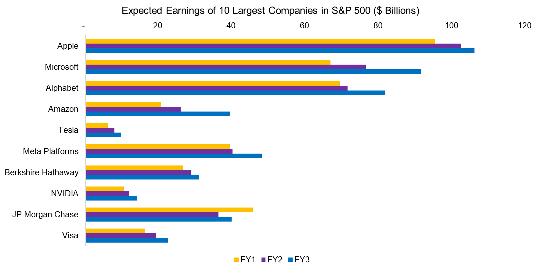 Expected Earnings of 10 Largest Companies in S&P 500 ($ Billions)