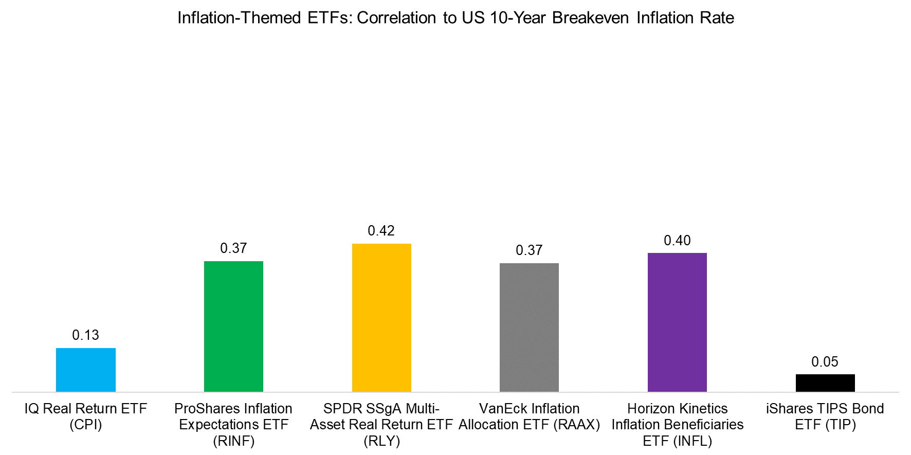Inflation-Themed ETFs Correlation to US 10-Year Breakeven Inflation Rate