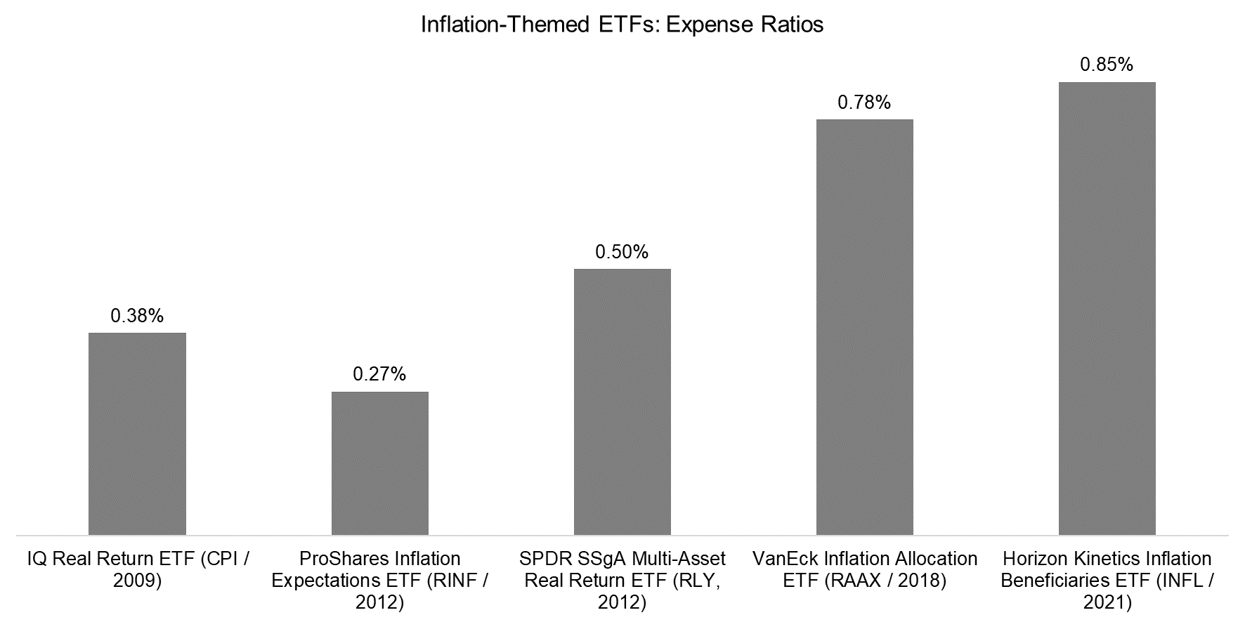 Inflation-Themed ETFs Expense Ratios
