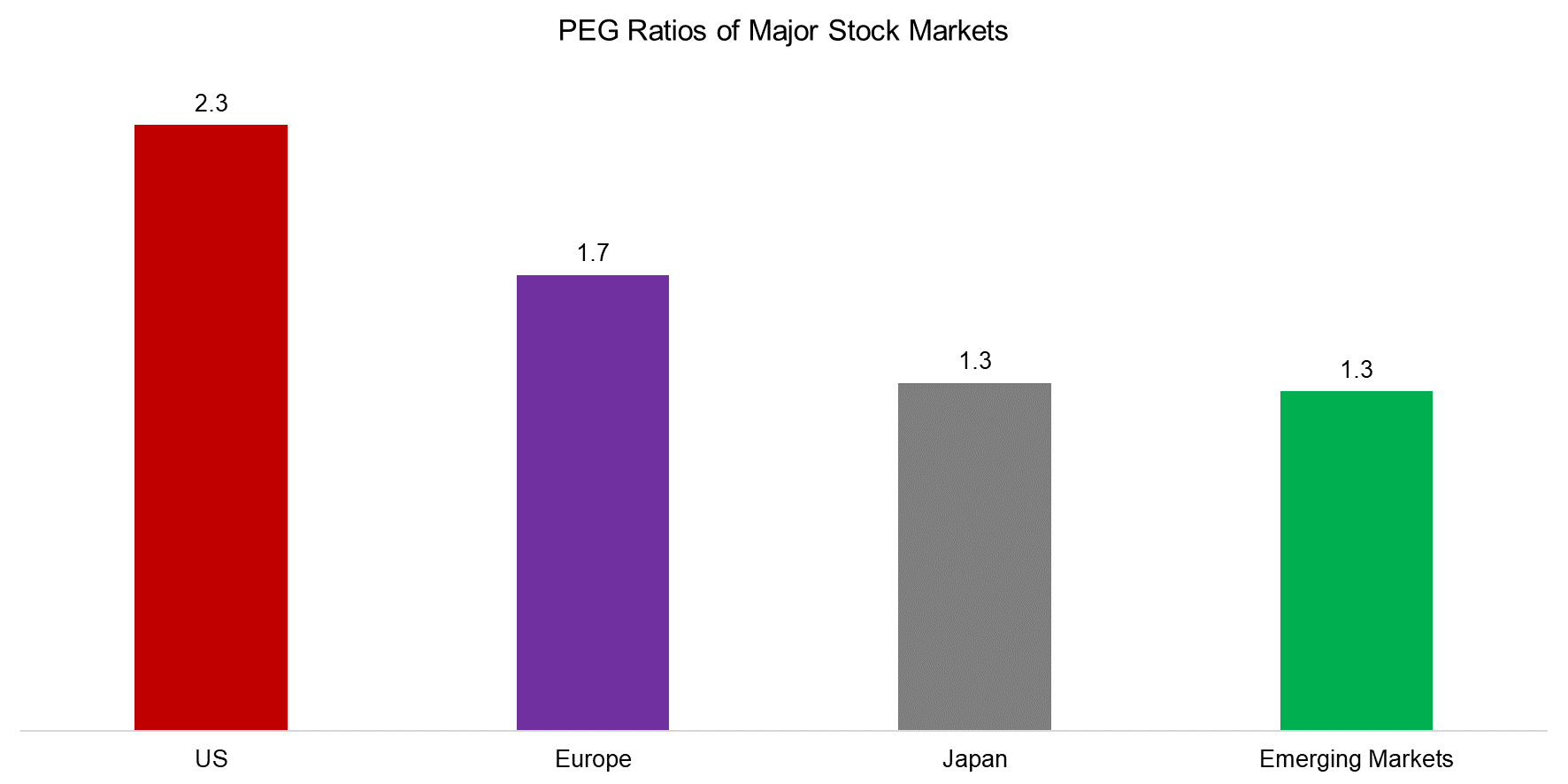 PEG Ratios of Major Stock Markets