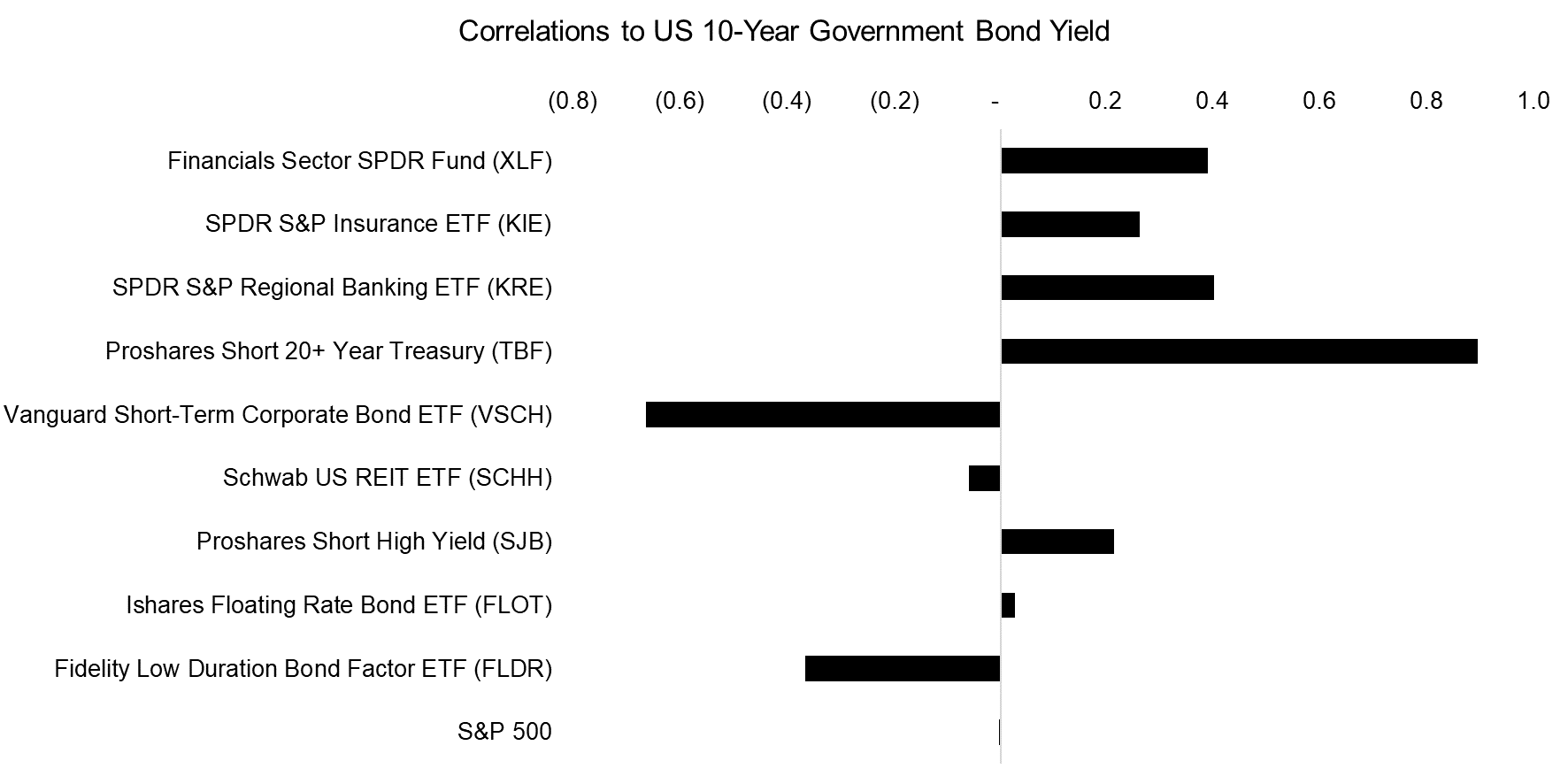 Correlations to US 10-Year Government Bond Yield