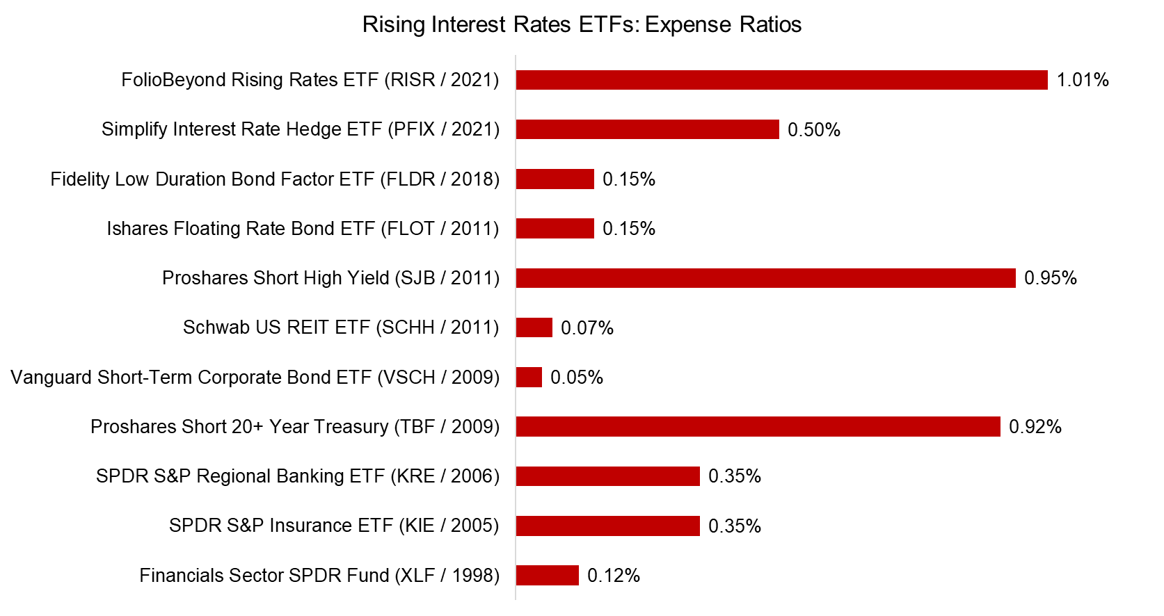 Rising Interest Rates ETFs Expense Ratios