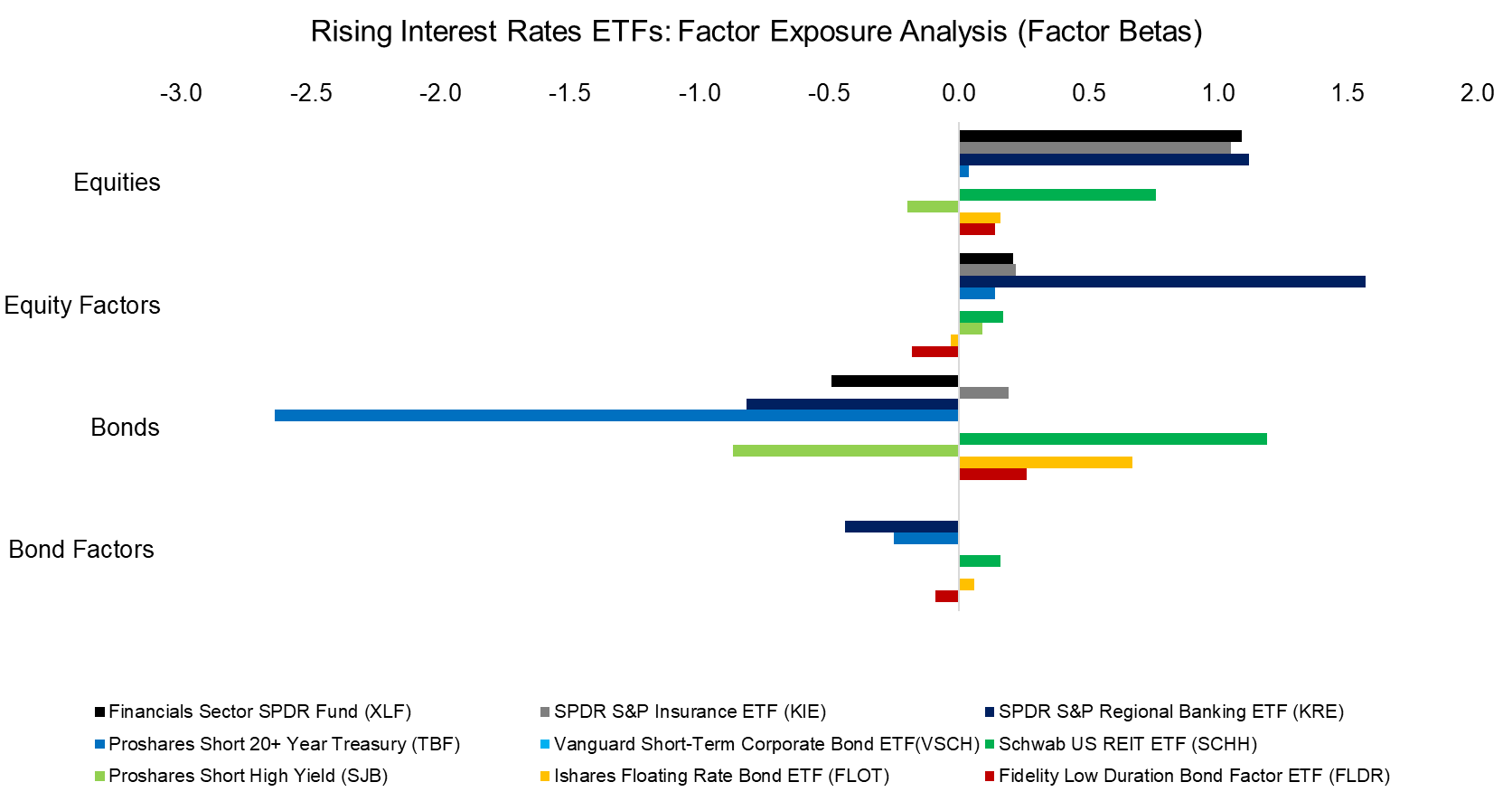 Rising Interest Rates ETFs Factor Exposure Analysis (Factor Betas)