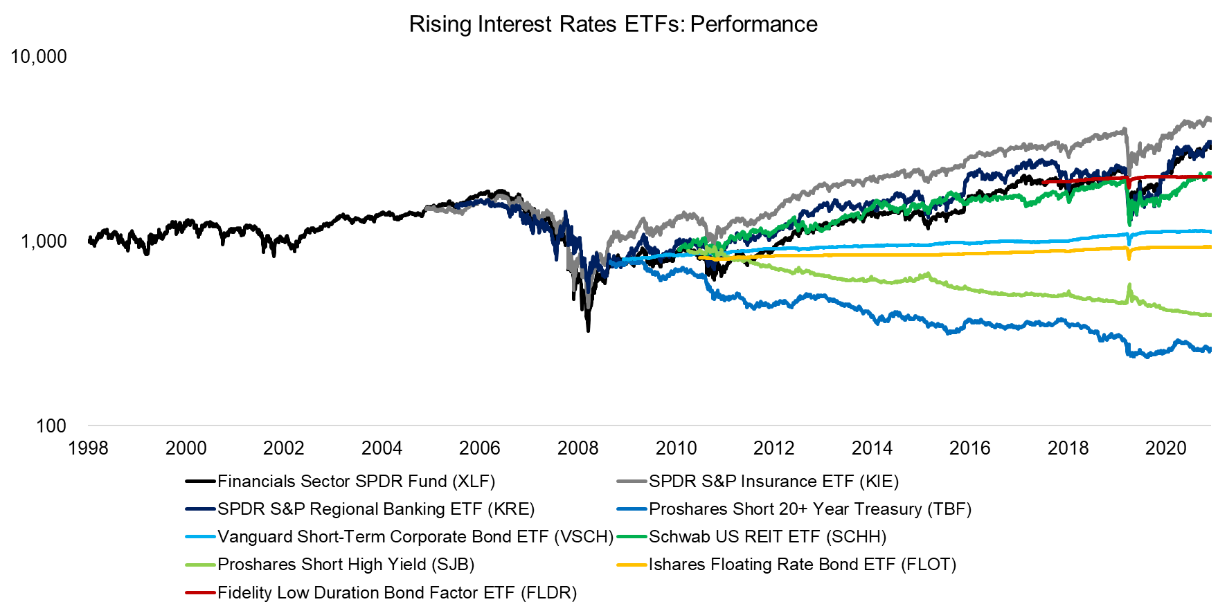 Rising Interest Rates ETFs Performance
