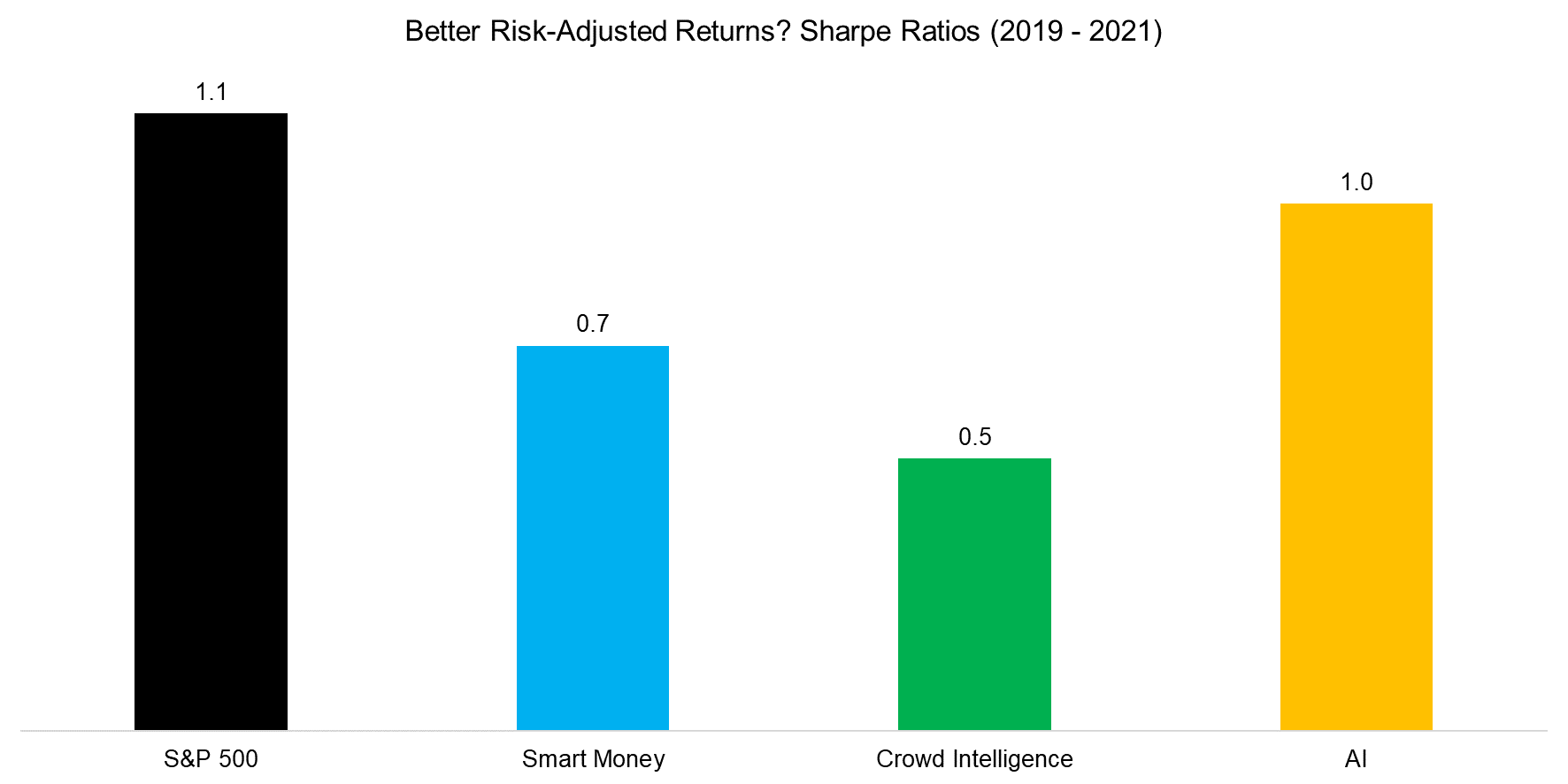 Better Risk-Adjusted Returns Sharpe Ratios (2019 - 2021)