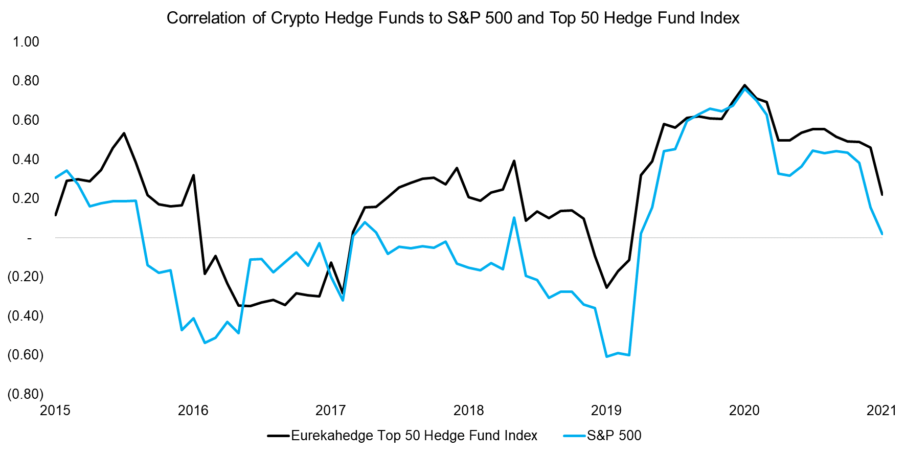 Correlation of Crypto Hedge Funds to S&P 500 and Top 50 Hedge Fund Index