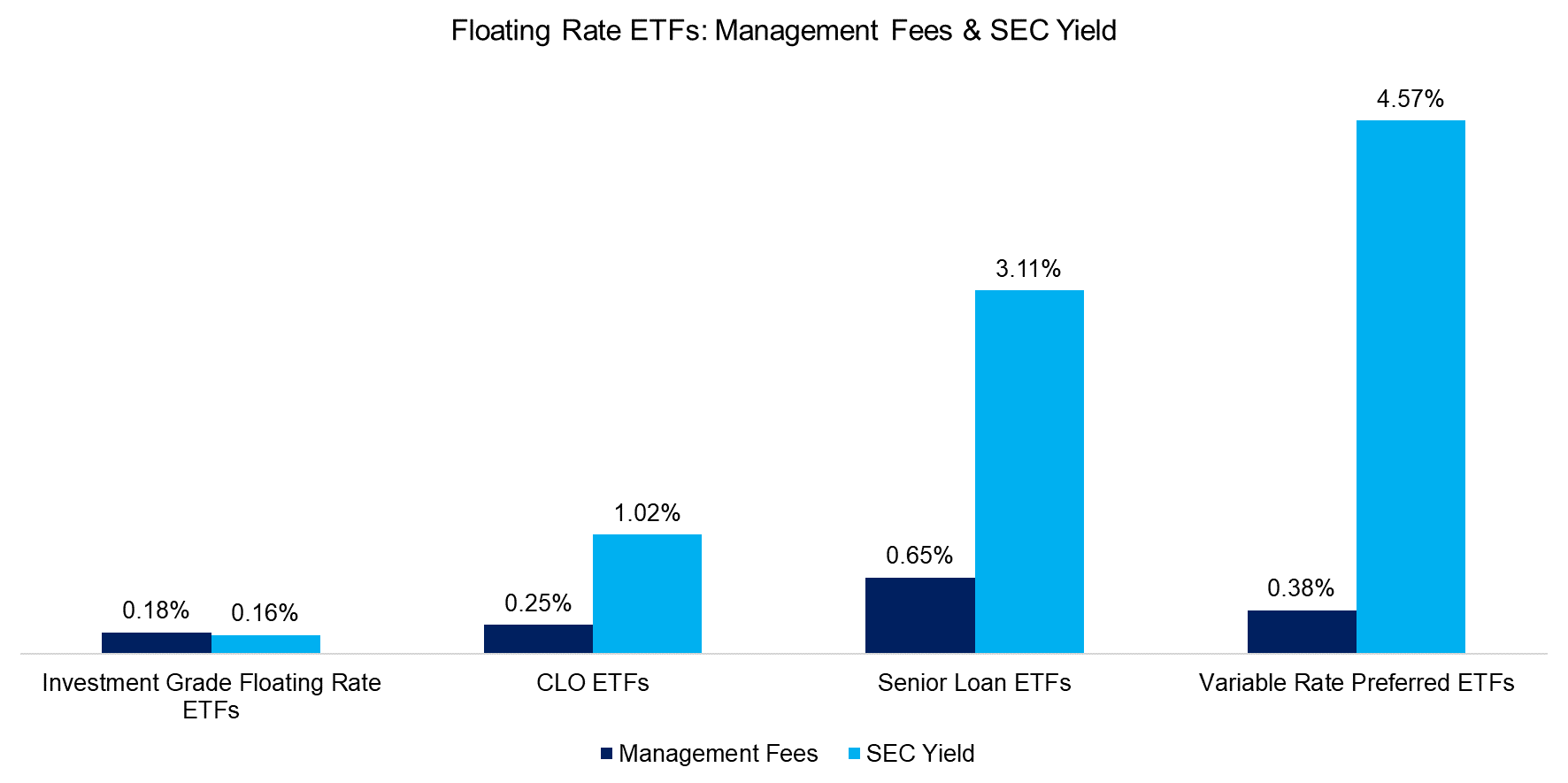 Floating Rate ETFs Management Fees & SEC Yield