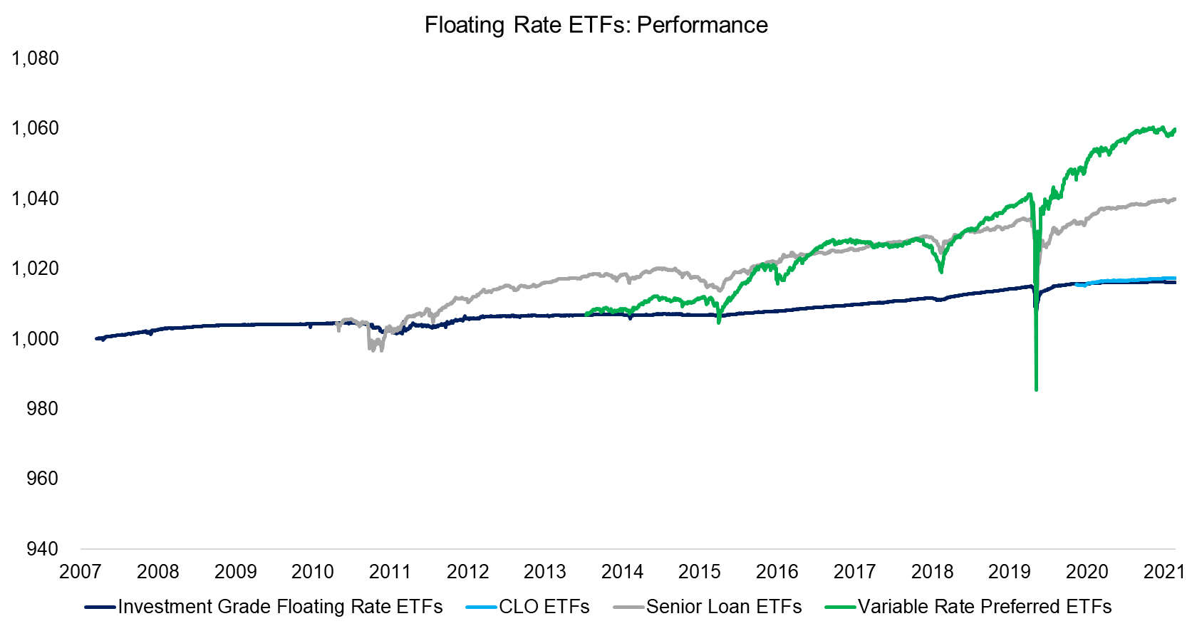 Floating Rate ETFs Performance