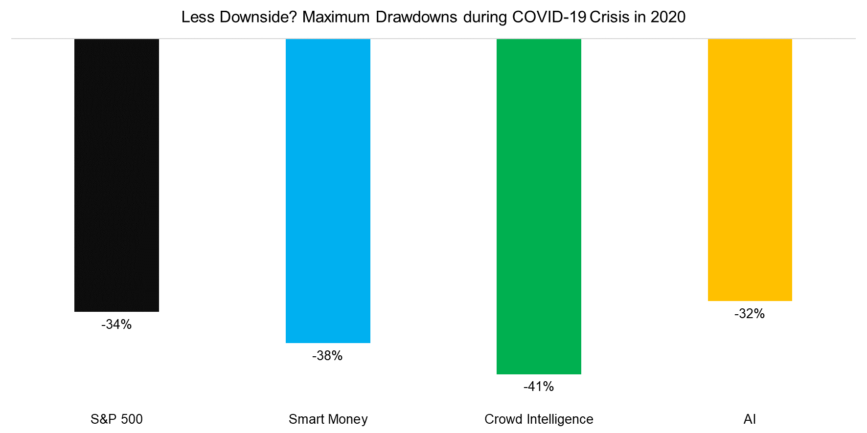 Less Downside Maximum Drawdowns during COVID-19 Crisis in 2020