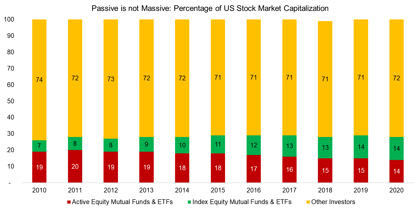 Passive is not Massive_Percentage of US Stock Market Capitalization