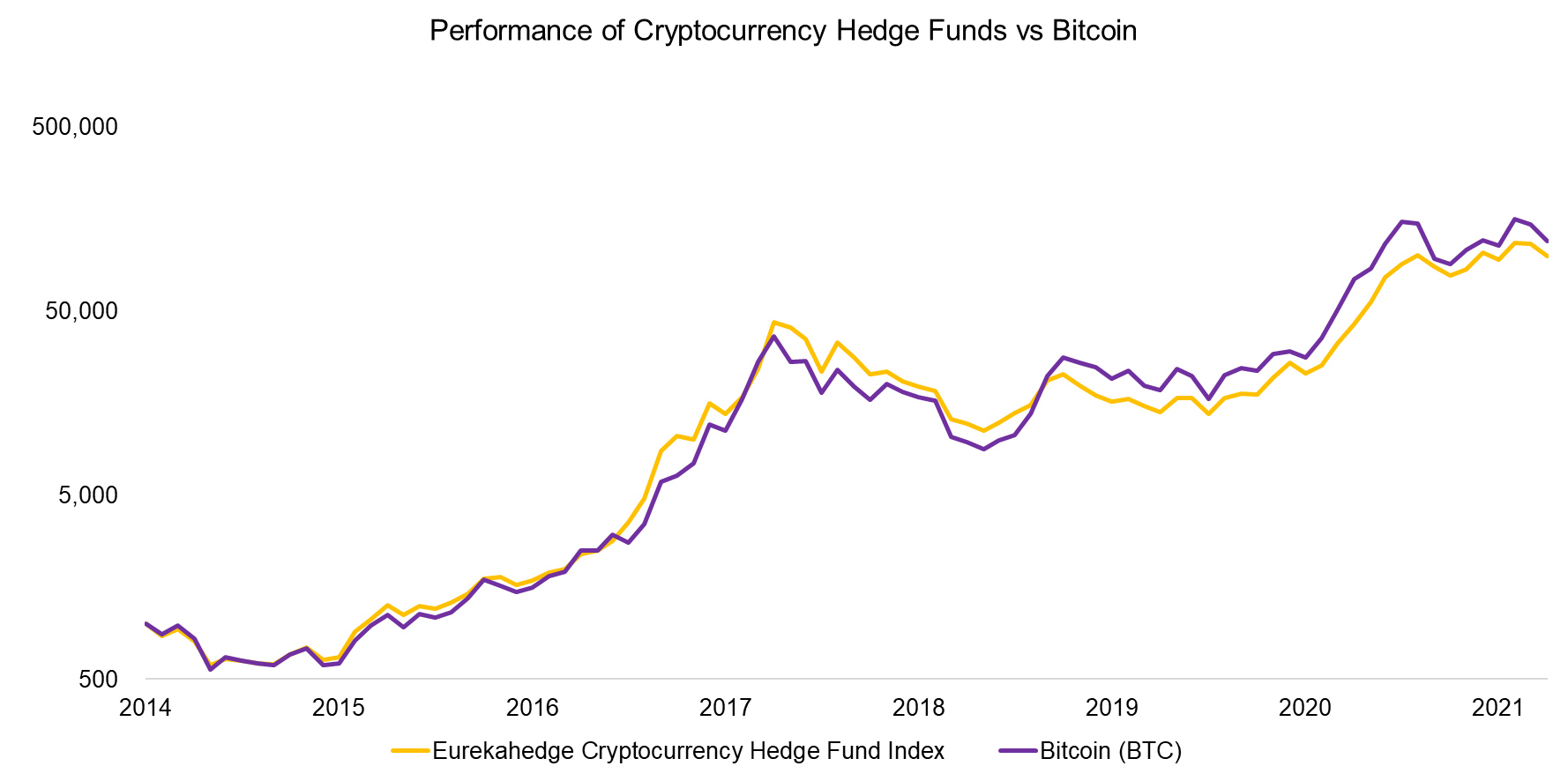 Performance of Cryptocurrency Hedge Funds vs Bitcoin