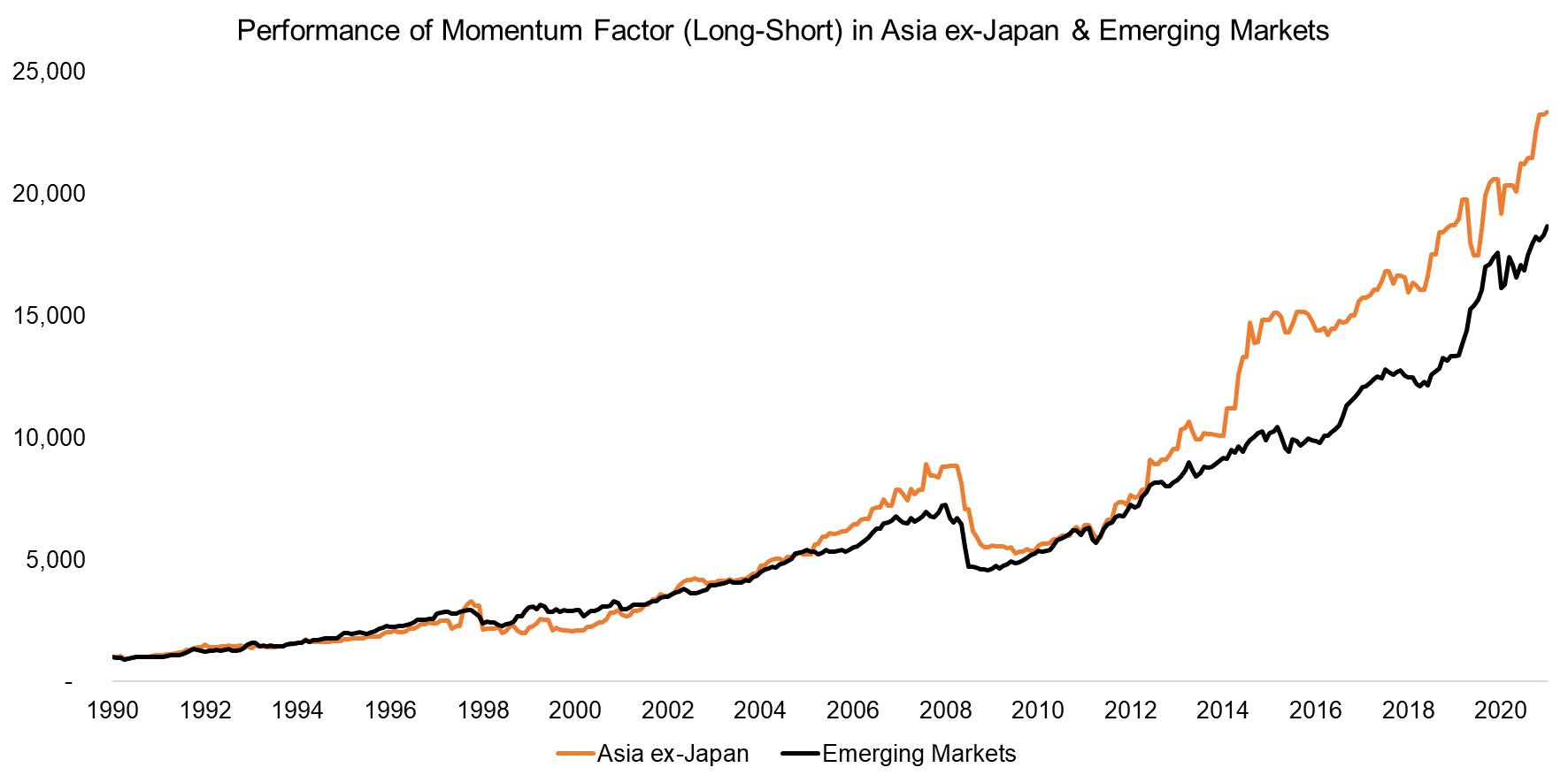 Performance of Momentum Factor (Long-Short) in Asia ex-Japan & Emerging Markets