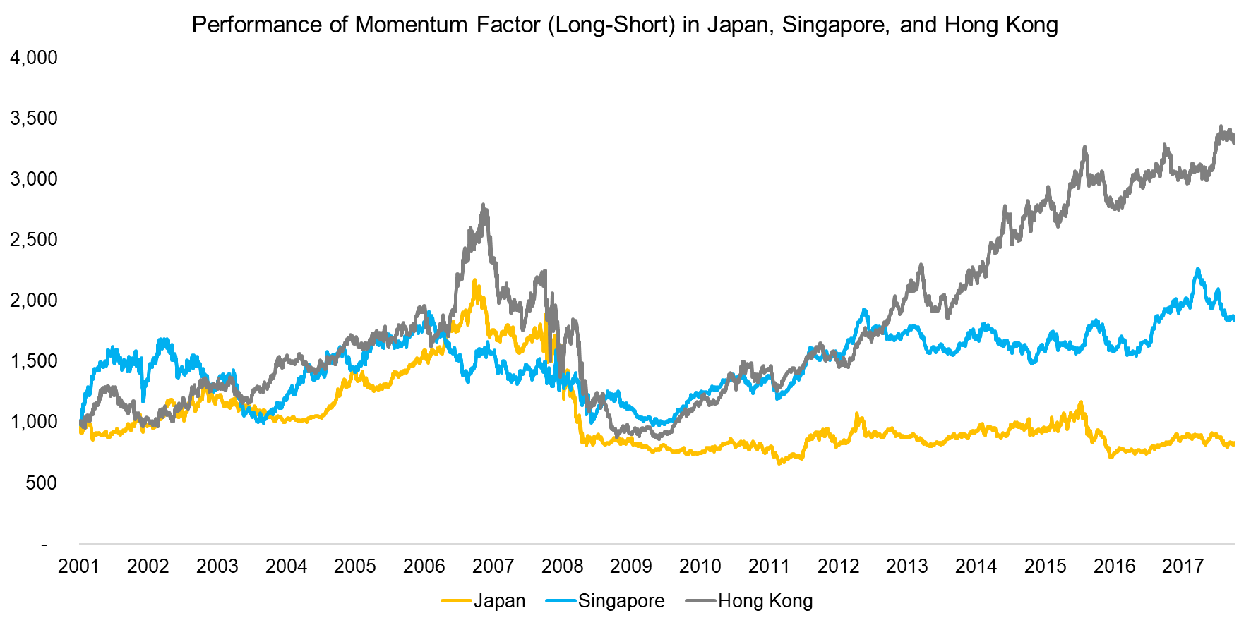 Performance of Momentum Factor (Long-Short) in Japan, Singapore, and Hong Kong