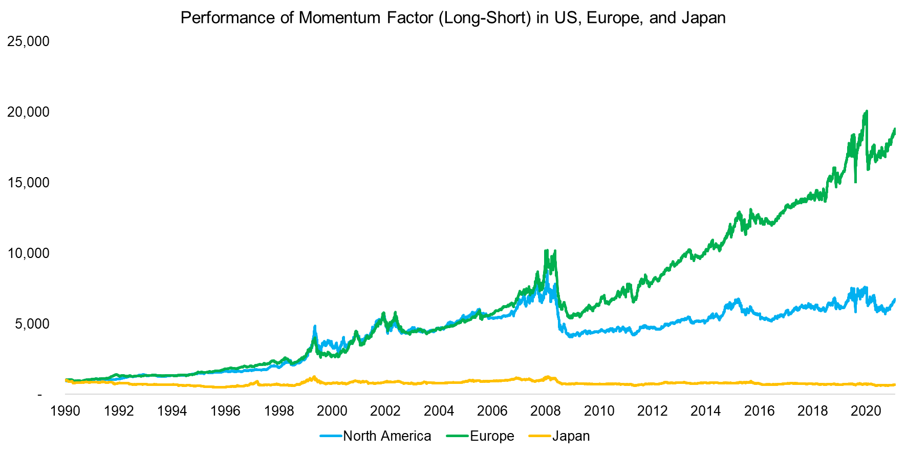 Performance of Momentum Factor (Long-Short) in US, Europe, and Japan