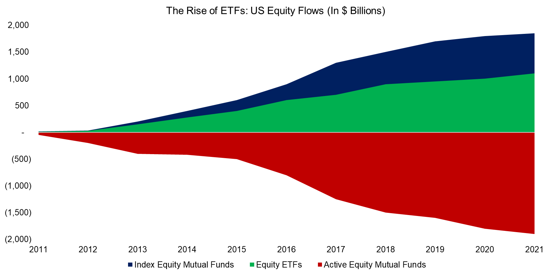 The Rise of ETFs US Equity Flows (In $ Billions)