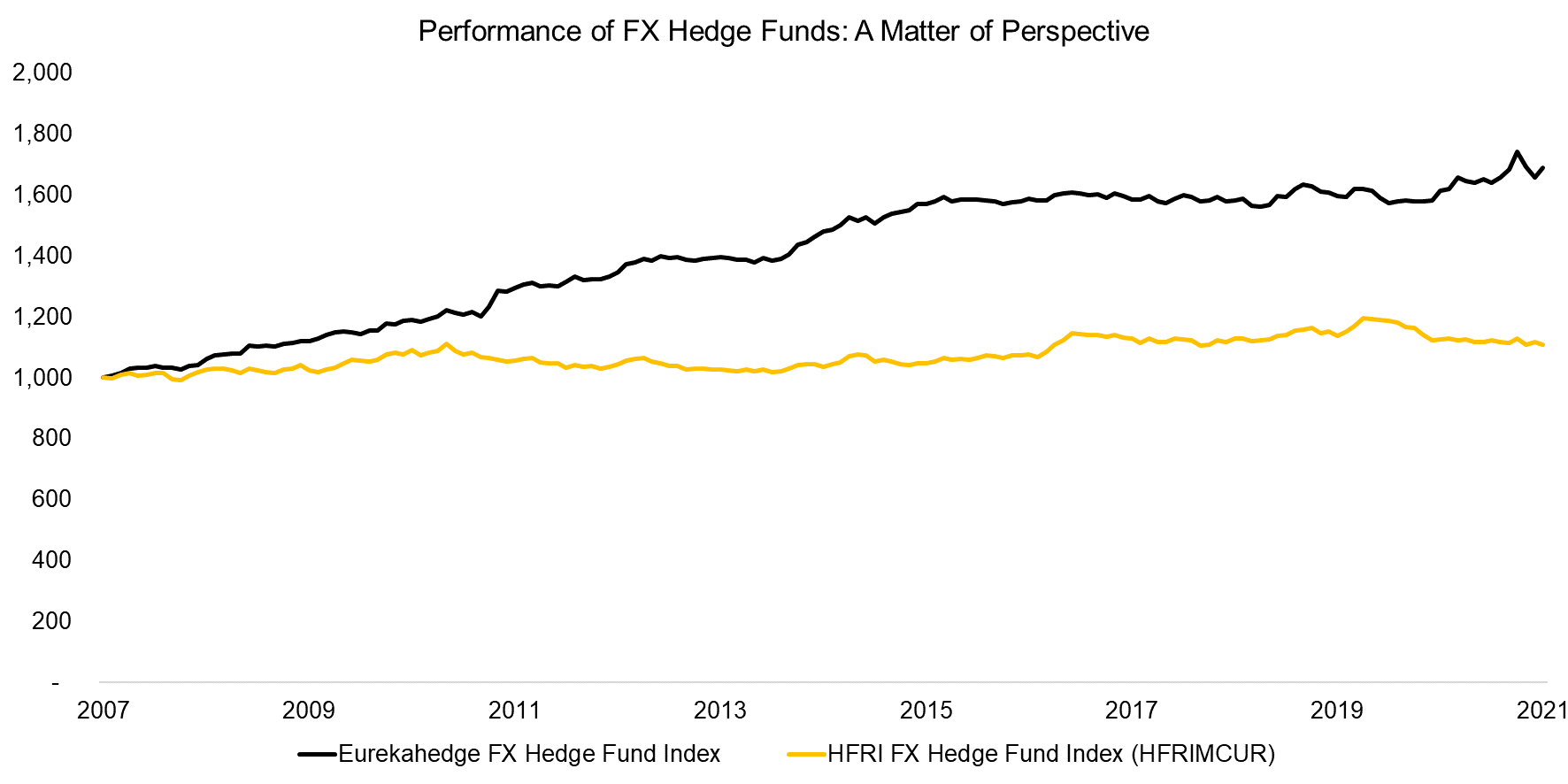 Performance of FX Hedge Funds A Matter of Perspective