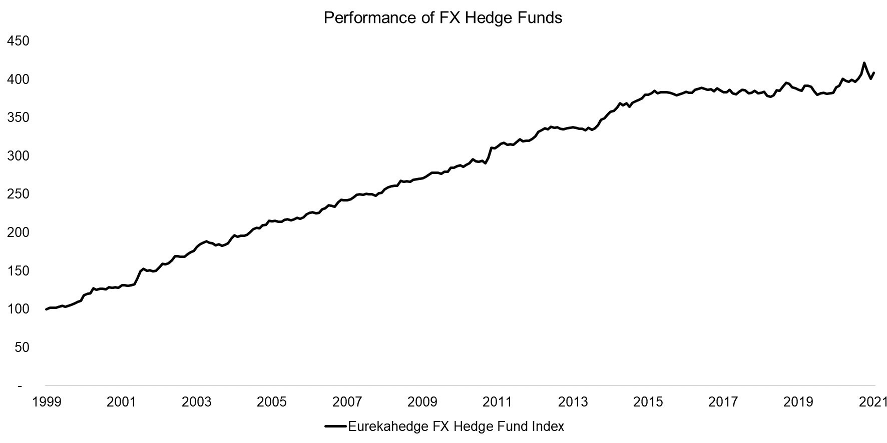 Performance of FX Hedge Funds