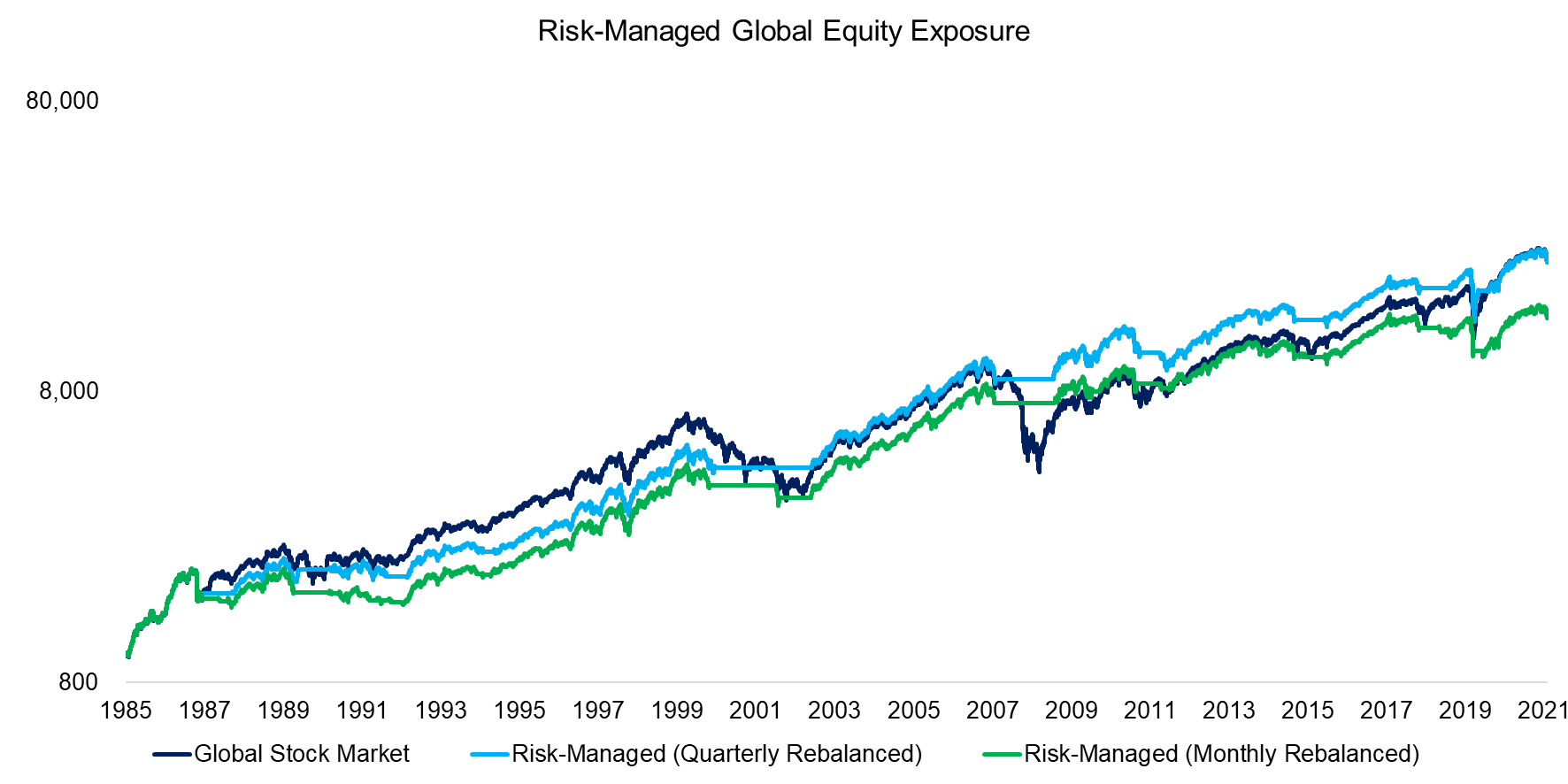 Risk-Managed Global Equity Exposure