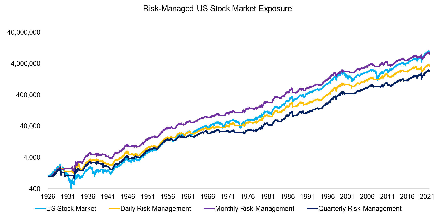 Risk-Managed US Stock Market Exposure